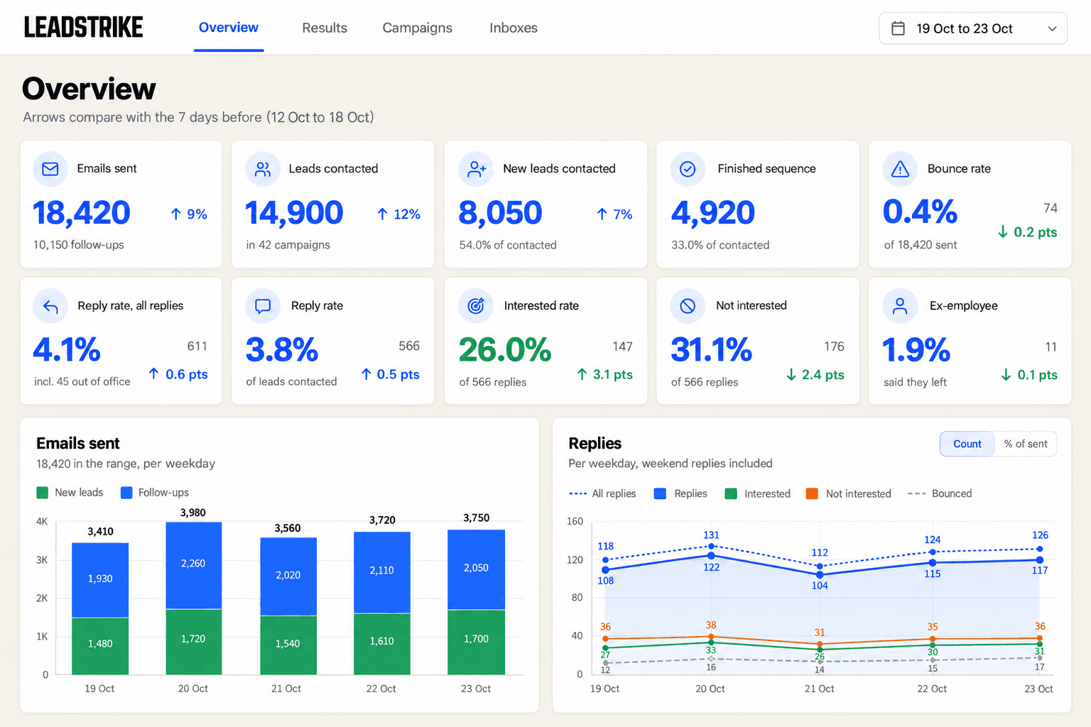 LeadStrike overview dashboard: 18,420 emails sent, 3.8% reply rate, 26% interested