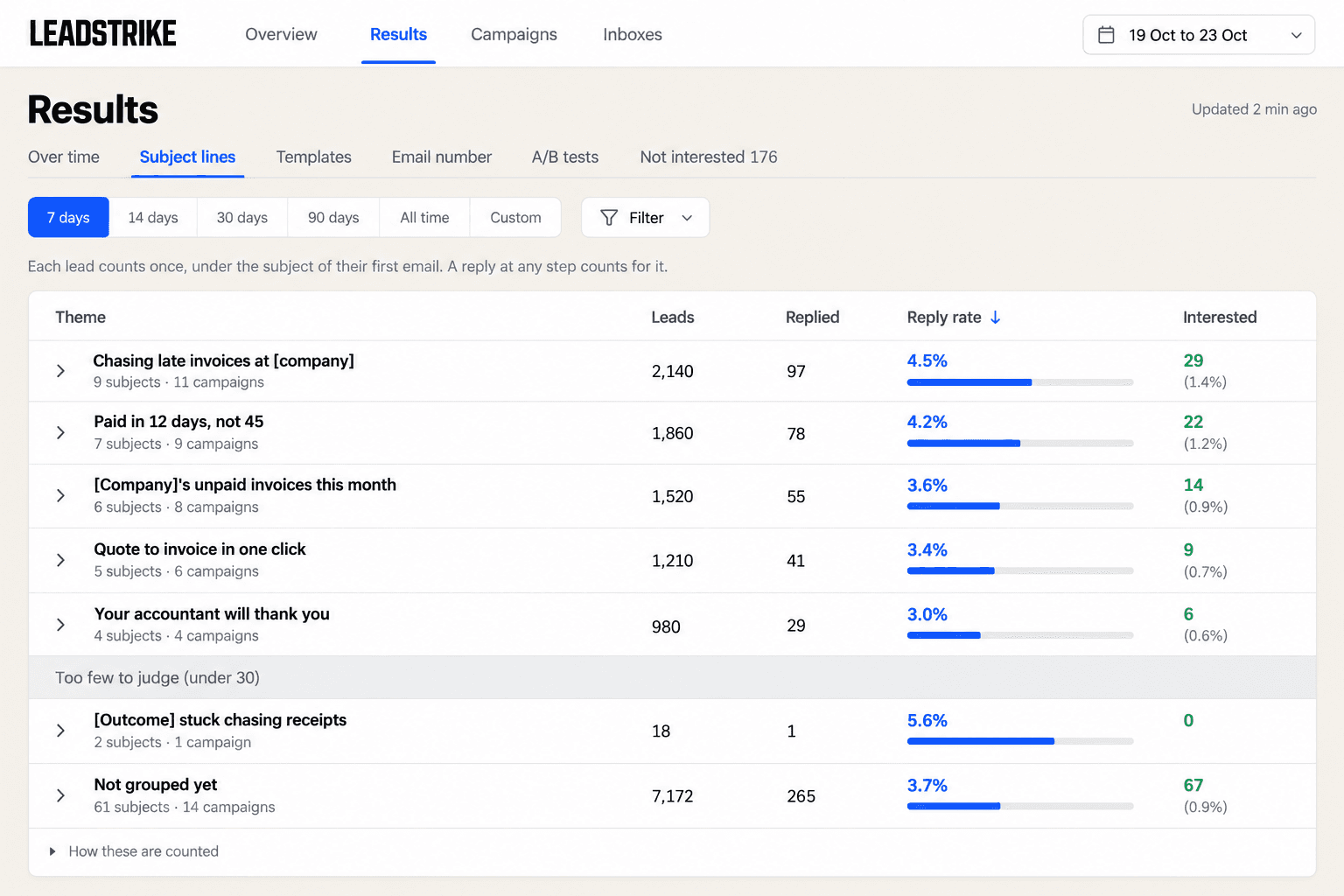 LeadStrike results by subject line for an invoicing software client